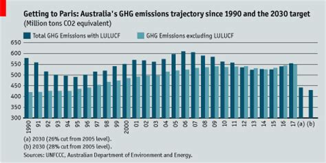 Australia's greenhouse gas emissions: March 2024 quarterly update.